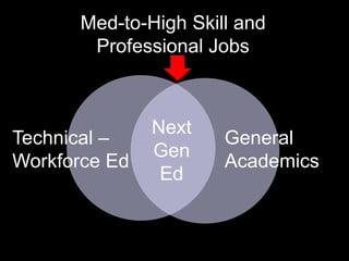 Med-to-High Skill and
Professional Jobs
General
Academics
Technical –
Workforce Ed
Next
Gen
Ed
 