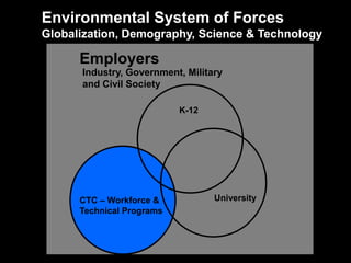 K-12
CTC – Workforce &
Technical Programs
University
Employers
Industry, Government, Military
and Civil Society
Environmental System of Forces
Globalization, Demography, Science & Technology
 