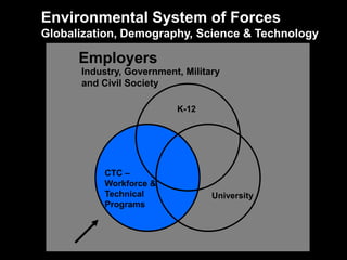 K-12
CTC –
Workforce &
Technical
Programs
University
Employers
Industry, Government, Military
and Civil Society
Environmental System of Forces
Globalization, Demography, Science & Technology
 