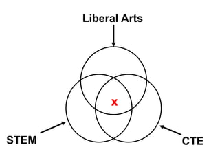 Liberal Arts
STEM CTE
x
 