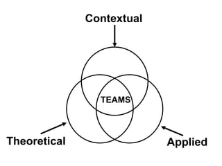 Contextual
Theoretical Applied
TEAMS
 
