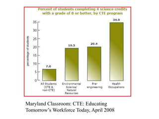 Maryland Classroom: CTE: Educating
Tomorrow’s Workforce Today, April 2008
 