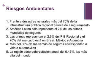 + 
Riesgos Ambientales 
1. Frente a desastres naturales más del 70% de la 
infraestructura pública regional carece de aseguramiento 
2. América Latina sólo representa el 2% de las primas 
mundiales de seguros 
3. Las primas representan el 2.6% del PIB Regional y el 
70% del mercado está en Brasil, México y Argentina 
4. Más del 60% de las ventas de seguros corresponden a 
vida o automóviles 
5. La región tiene deforestación anual del 0.45%, las más 
alta del mundo 
 