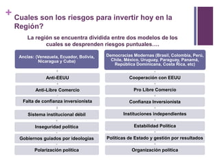 + 
Cuales son los riesgos para invertir hoy en la 
Región? 
La región se encuentra dividida entre dos modelos de los 
cuales se desprenden riesgos puntuales…. 
Anclas: (Venezuela, Ecuador, Bolivia, 
Nicaragua y Cuba) 
Anti-EEUU 
Anti-Libre Comercio 
Falta de confianza inversionista 
Sistema institucional débil 
Inseguridad política 
Gobiernos guiados por ideologías 
Polarización política 
Democracias Modernas (Brasil, Colombia, Perú, 
Chile, México, Uruguay, Paraguay, Panamá, 
República Dominicana, Costa Rica, etc) 
Cooperación con EEUU 
Pro Libre Comercio 
Confianza Inversionista 
Instituciones independientes 
Estabilidad Política 
Políticas de Estado y gestión por resultados 
Organización política 
 