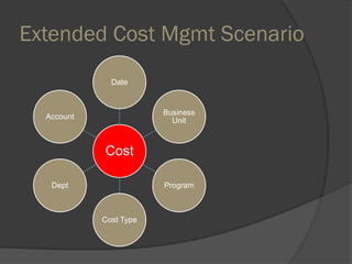 Extended Cost Mgmt Scenario
Cost
Date
Business
Unit
Program
Cost Type
Dept
Account
 