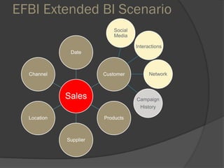 EFBI Extended BI Scenario
Sales
Date
Customer
Products
Supplier
Location
Channel
Social
Media
Interactions
Campaign
History
Network
 
