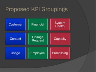 Proposed KPI Groupings
Customer
Content
System
Health
Usage
Capacity
Processing
Change
Request
Employee
Financial
 