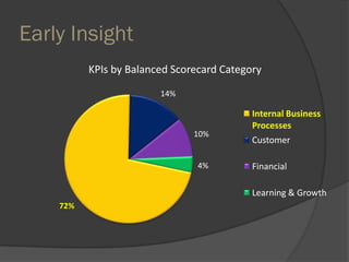 Early Insight
72%
14%
10%
4%
KPIs by Balanced Scorecard Category
Internal Business
Processes
Customer
Financial
Learning & Growth
 