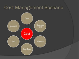 Cost Management Scenario
Cost
Date
Business
Unit
Program
Cost Type
Dept
Account
 