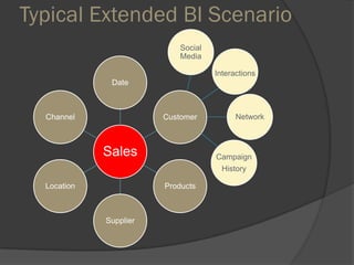 Typical Extended BI Scenario
Sales
Date
Customer
Products
Supplier
Location
Channel
Social
Media
Interactions
Campaign
History
Network
 