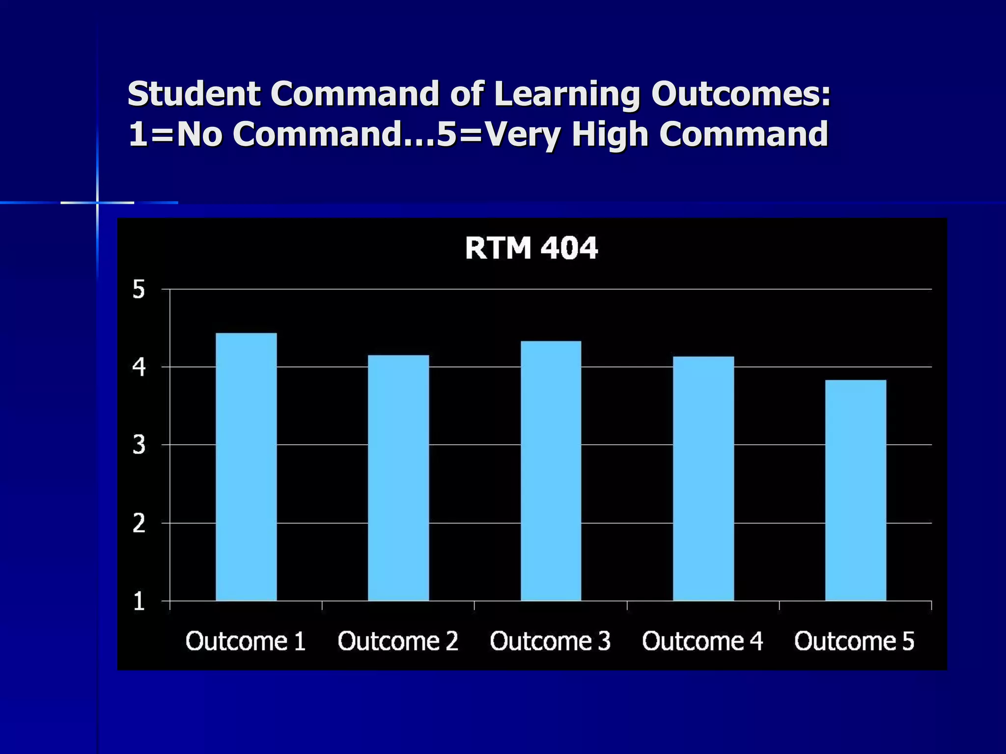 Student Command of Learning Outcomes: 1=No Command…5=Very High Command 