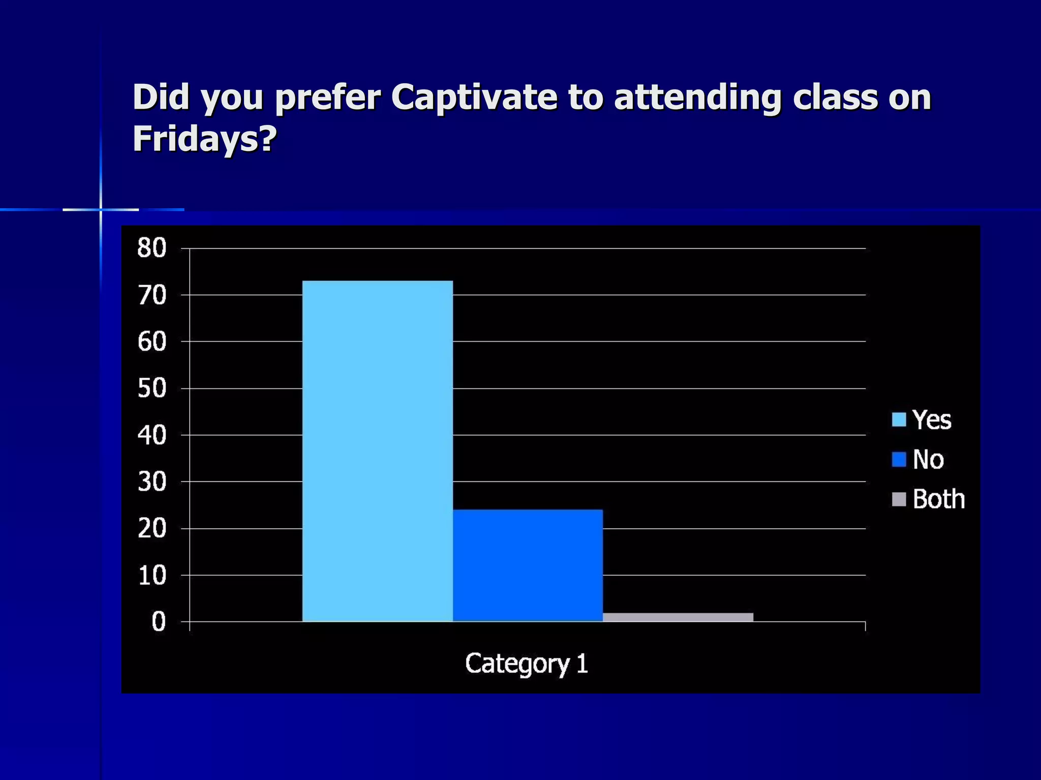 Did you prefer Captivate to attending class on Fridays? 