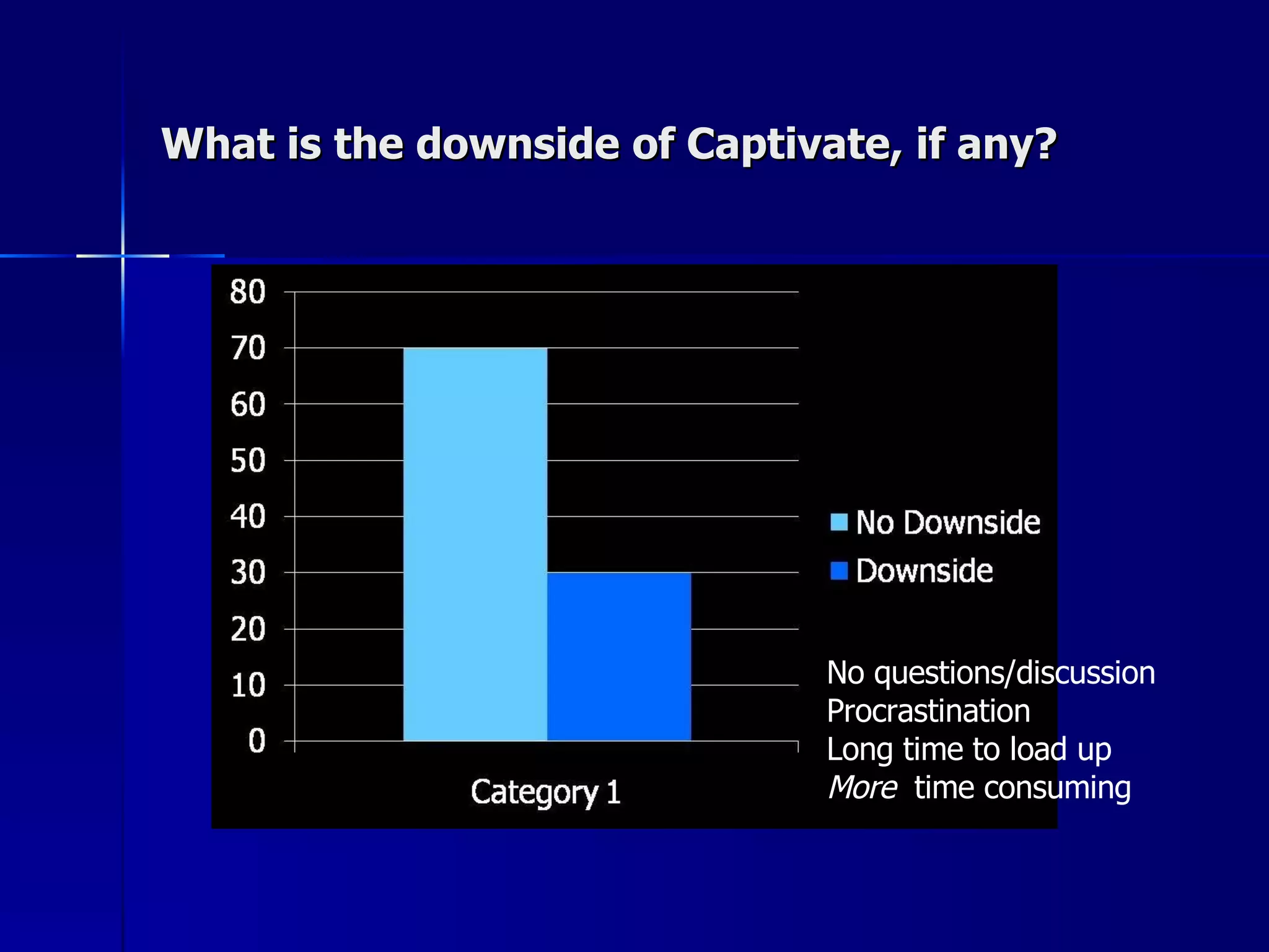 What is the downside of Captivate, if any? No questions/discussion Procrastination  Long time to load up More   time consuming 