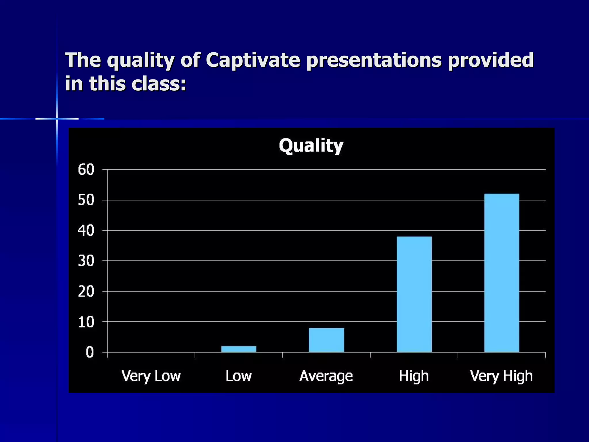 The quality of Captivate presentations provided in this class: 