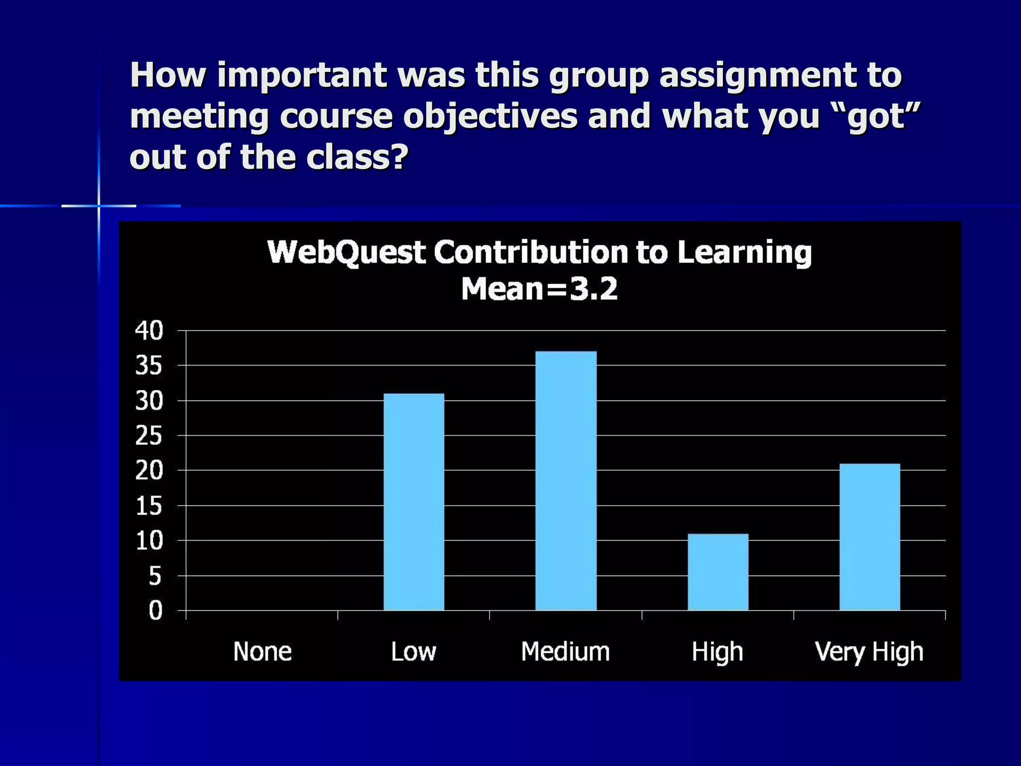 How important was this group assignment to meeting course objectives and what you “got” out of the class? 