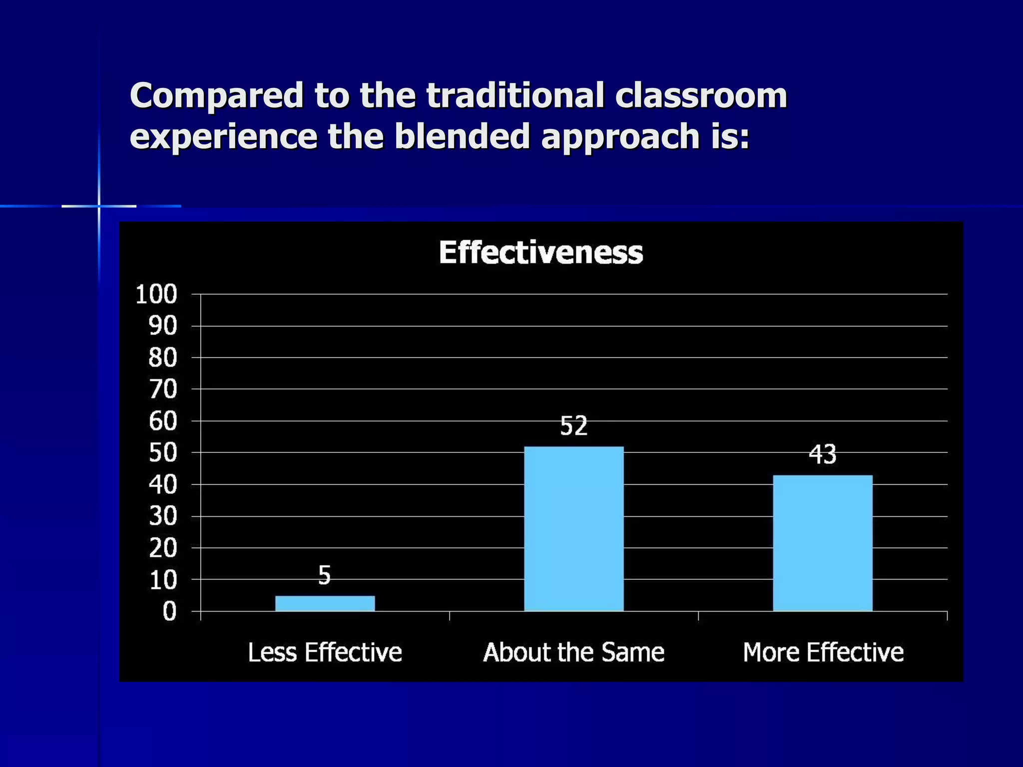 Compared to the traditional classroom experience the blended approach is: 