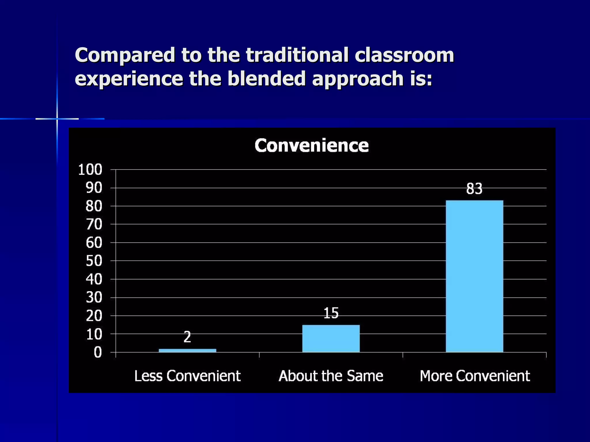 Compared to the traditional classroom experience the blended approach is: 
