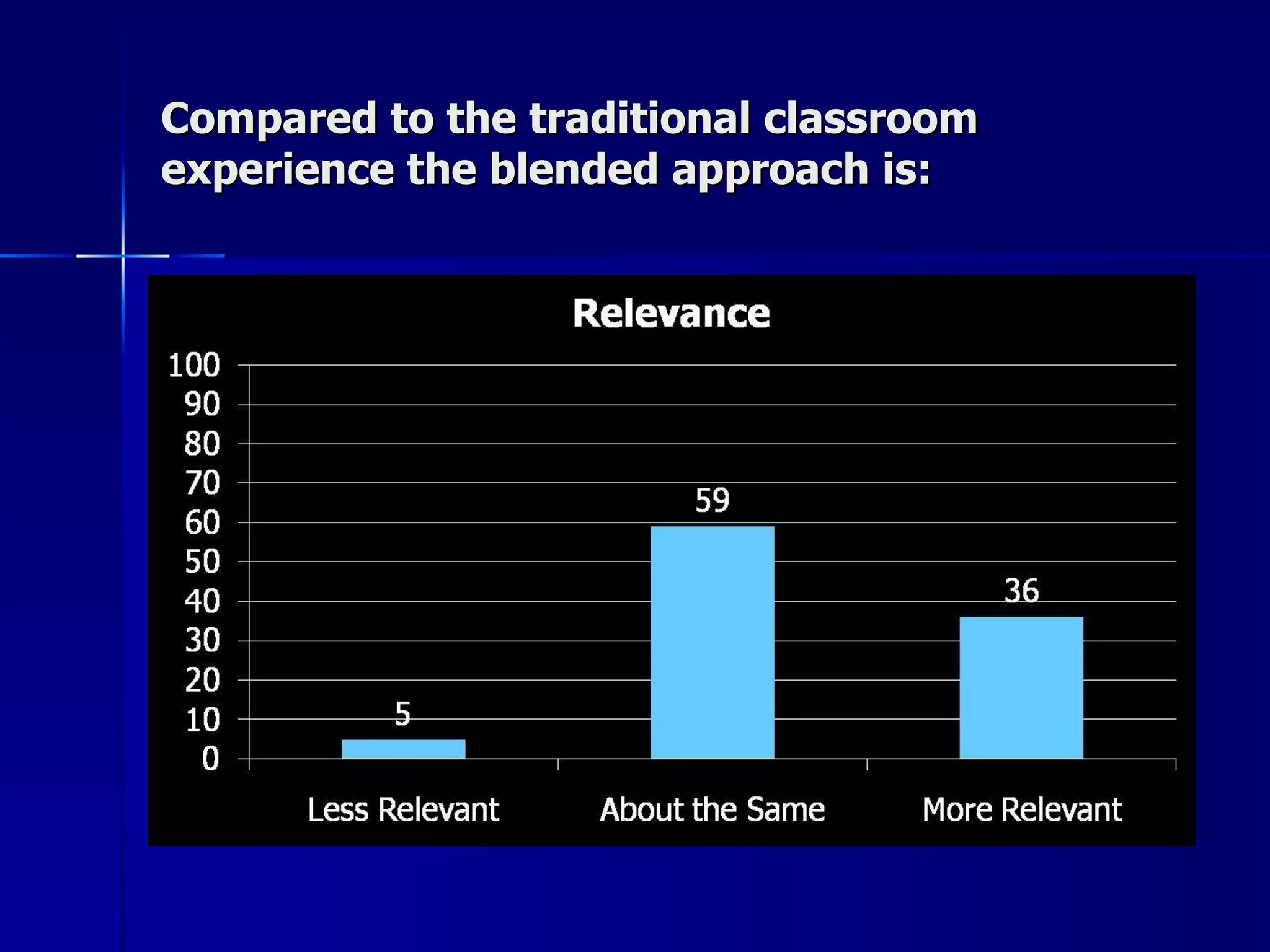 Compared to the traditional classroom experience the blended approach is: 
