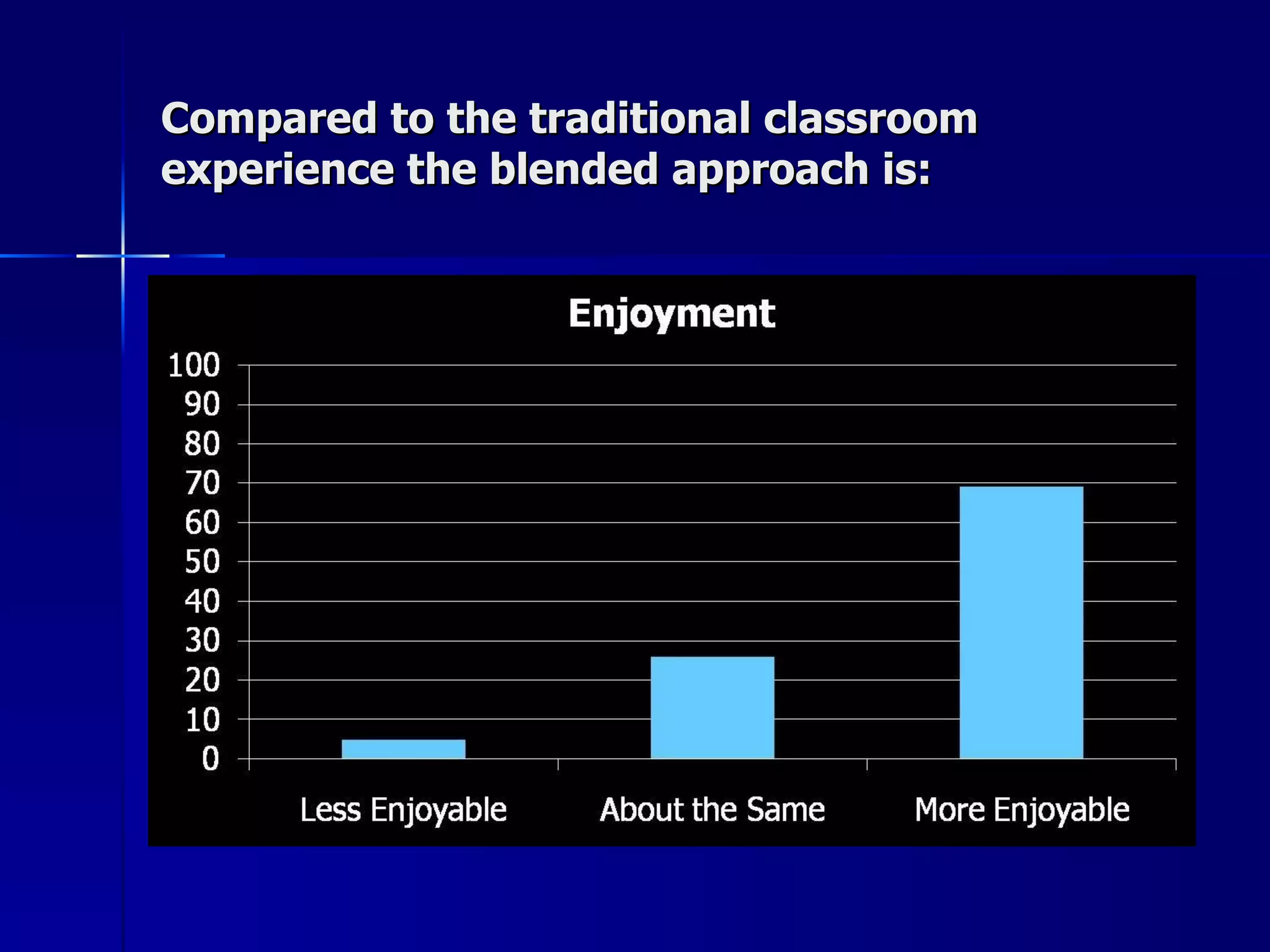 Compared to the traditional classroom experience the blended approach is: 