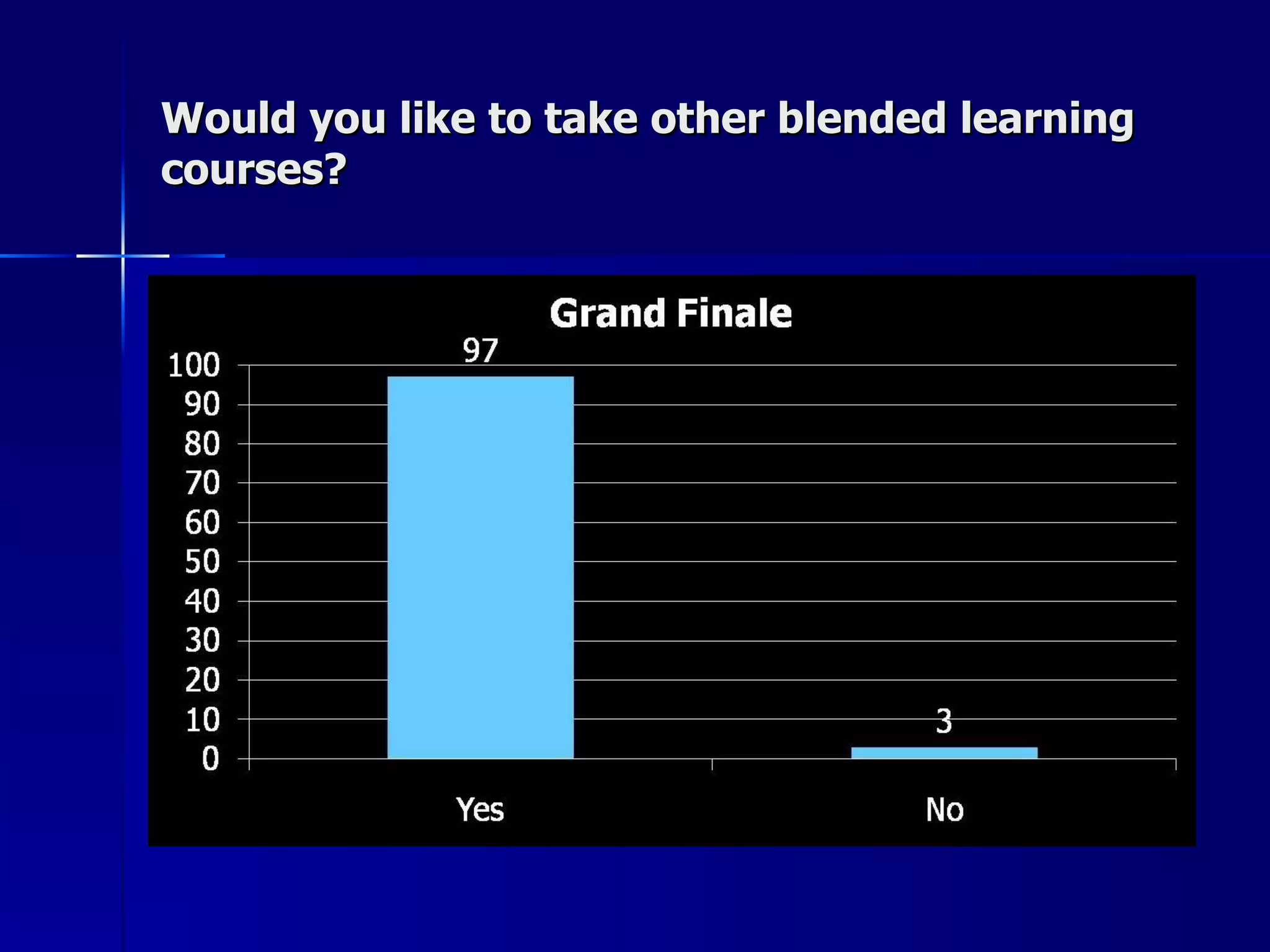 Would you like to take other blended learning courses? 