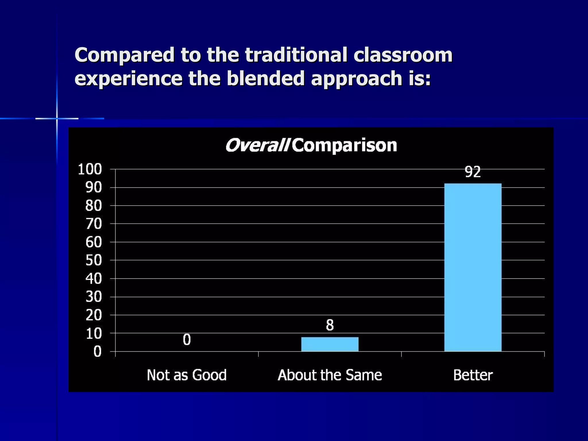 Compared to the traditional classroom experience the blended approach is: 