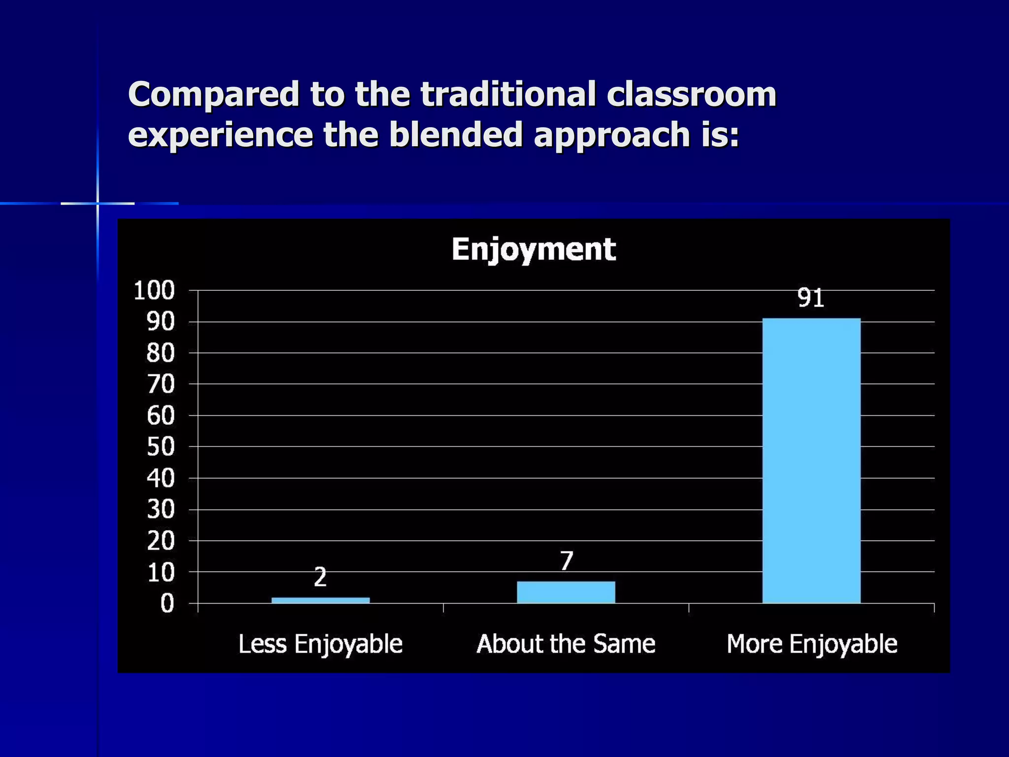 Compared to the traditional classroom experience the blended approach is: 