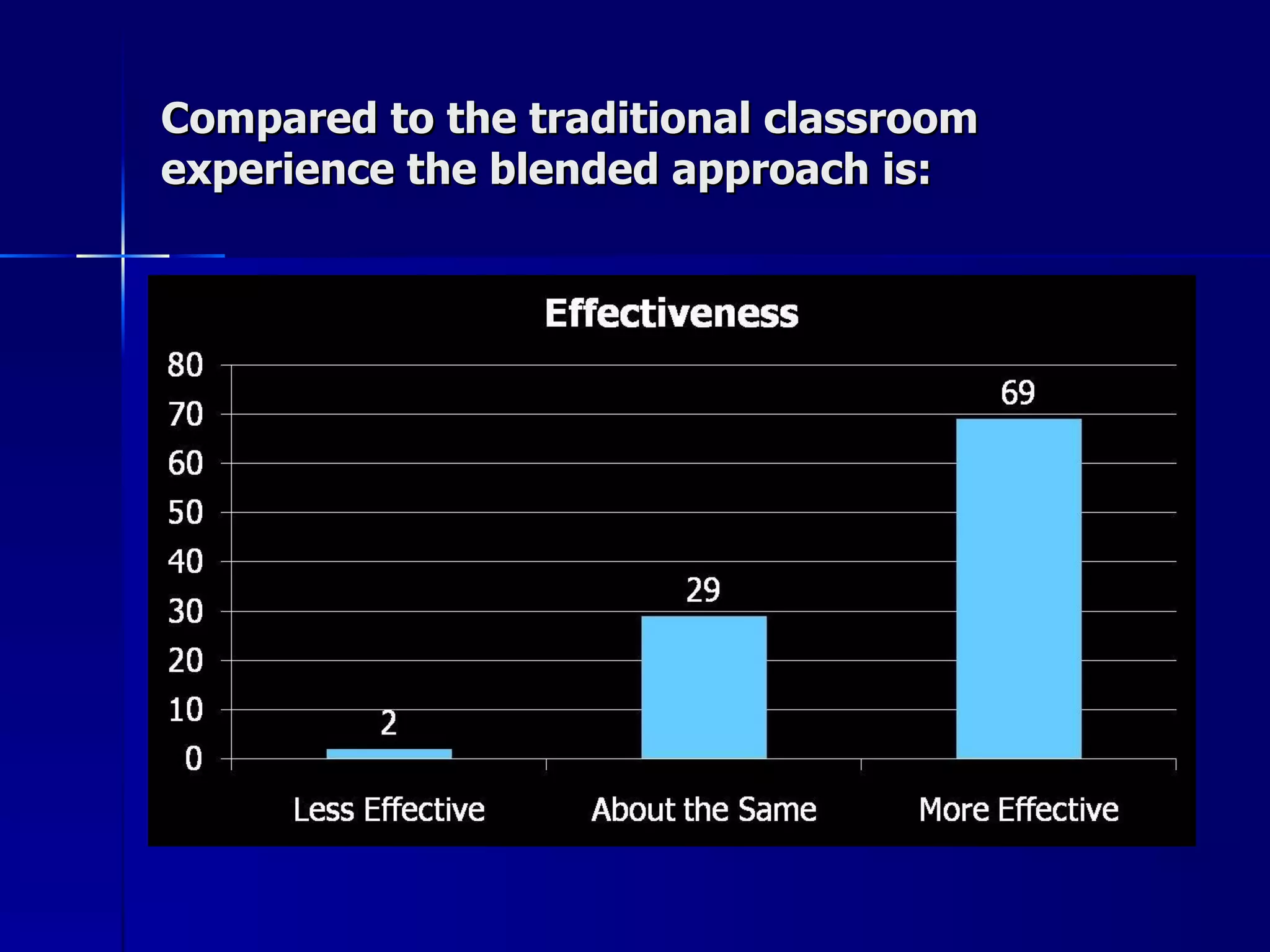 Compared to the traditional classroom experience the blended approach is: 