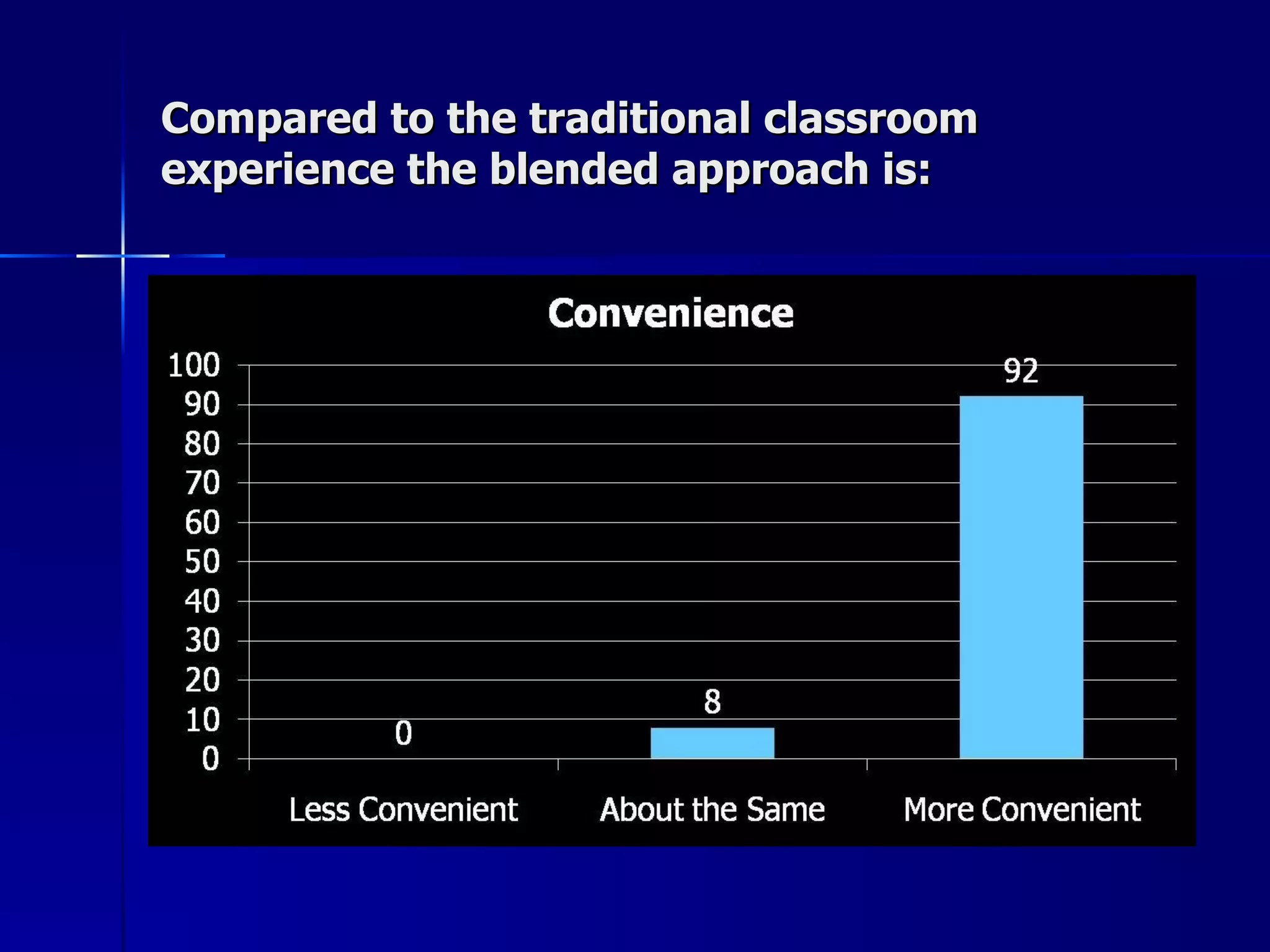 Compared to the traditional classroom experience the blended approach is: 