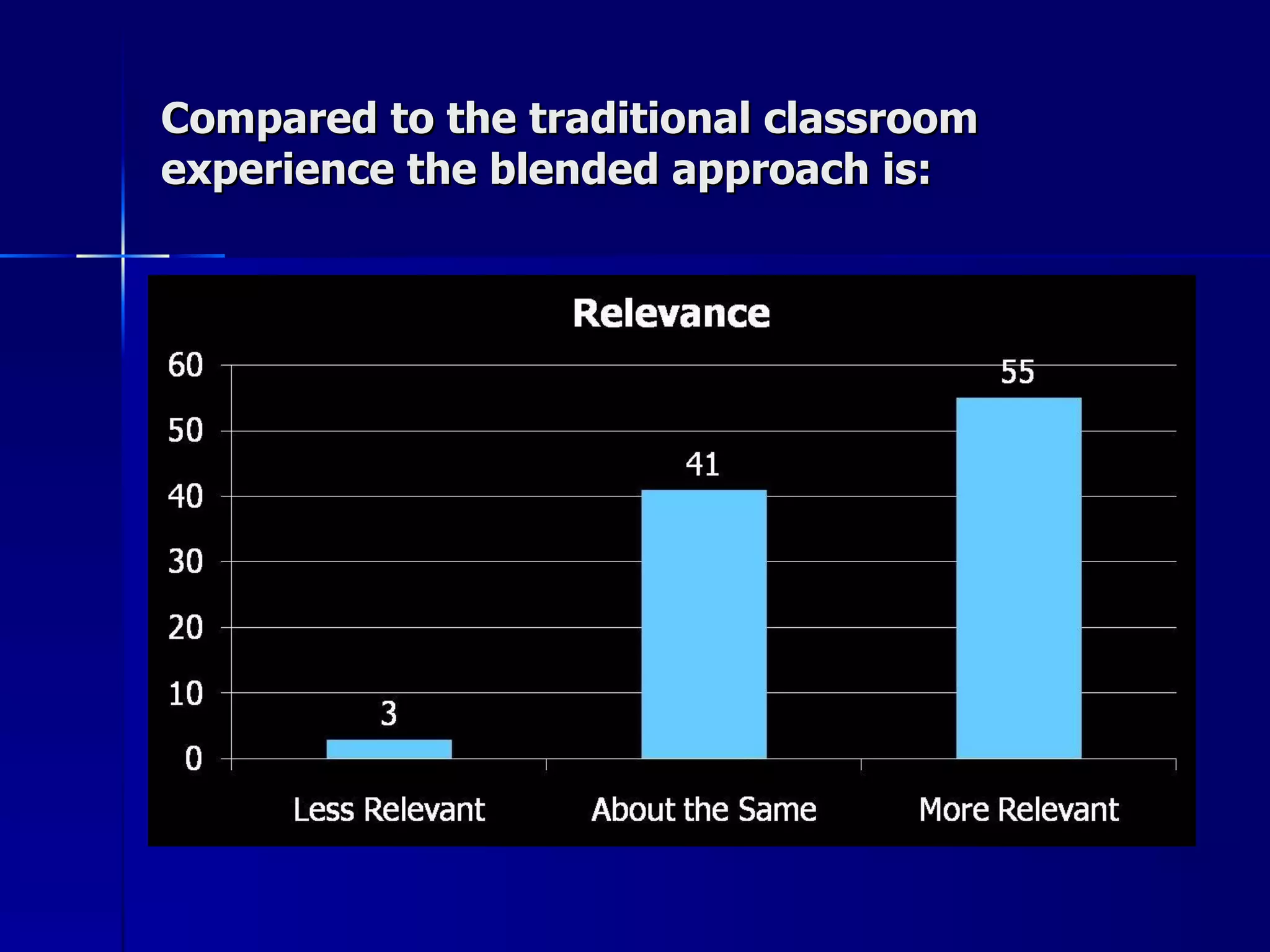 Compared to the traditional classroom experience the blended approach is: 
