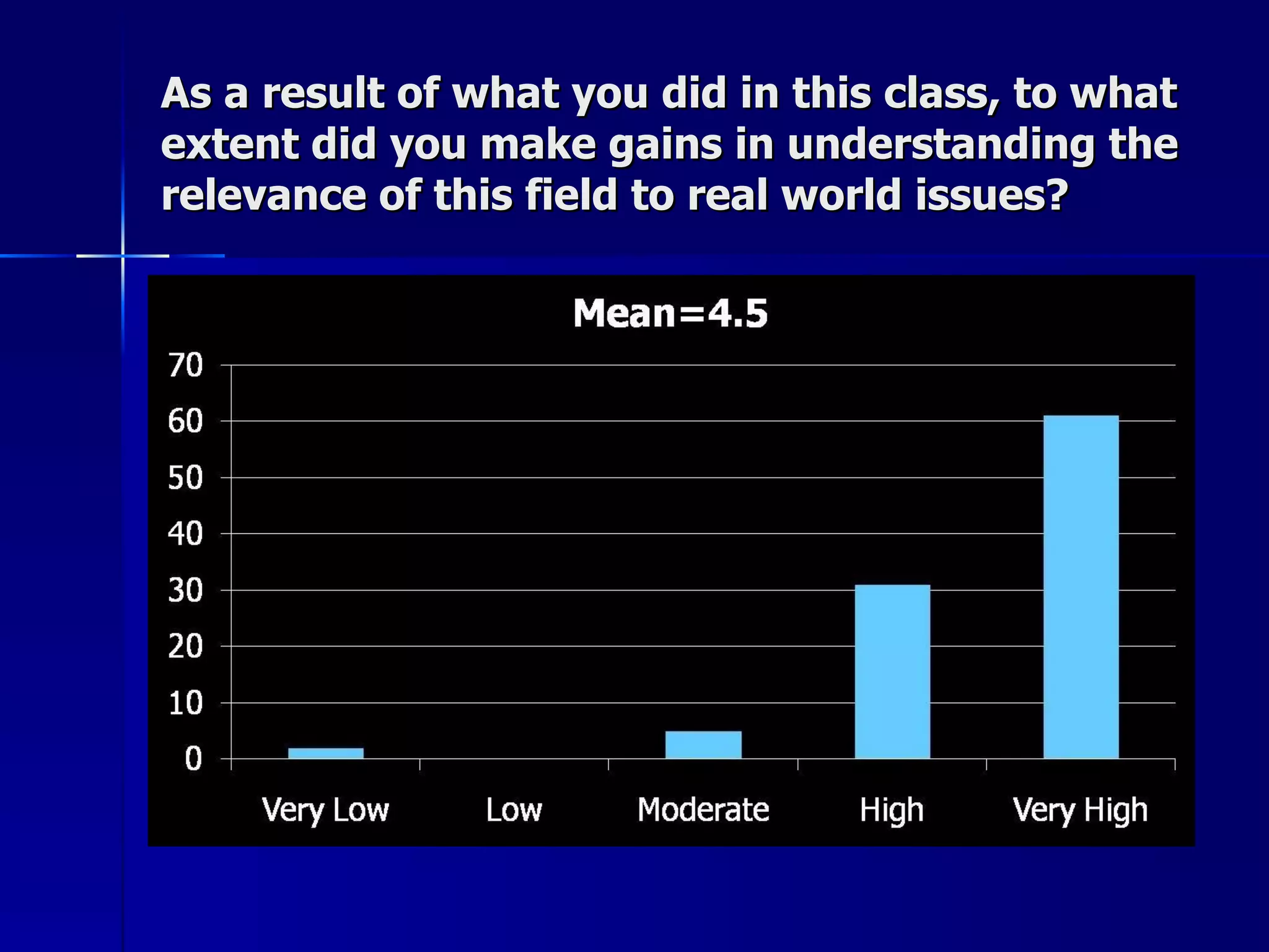 As a result of what you did in this class, to what extent did you make gains in understanding the relevance of this field to real world issues? 