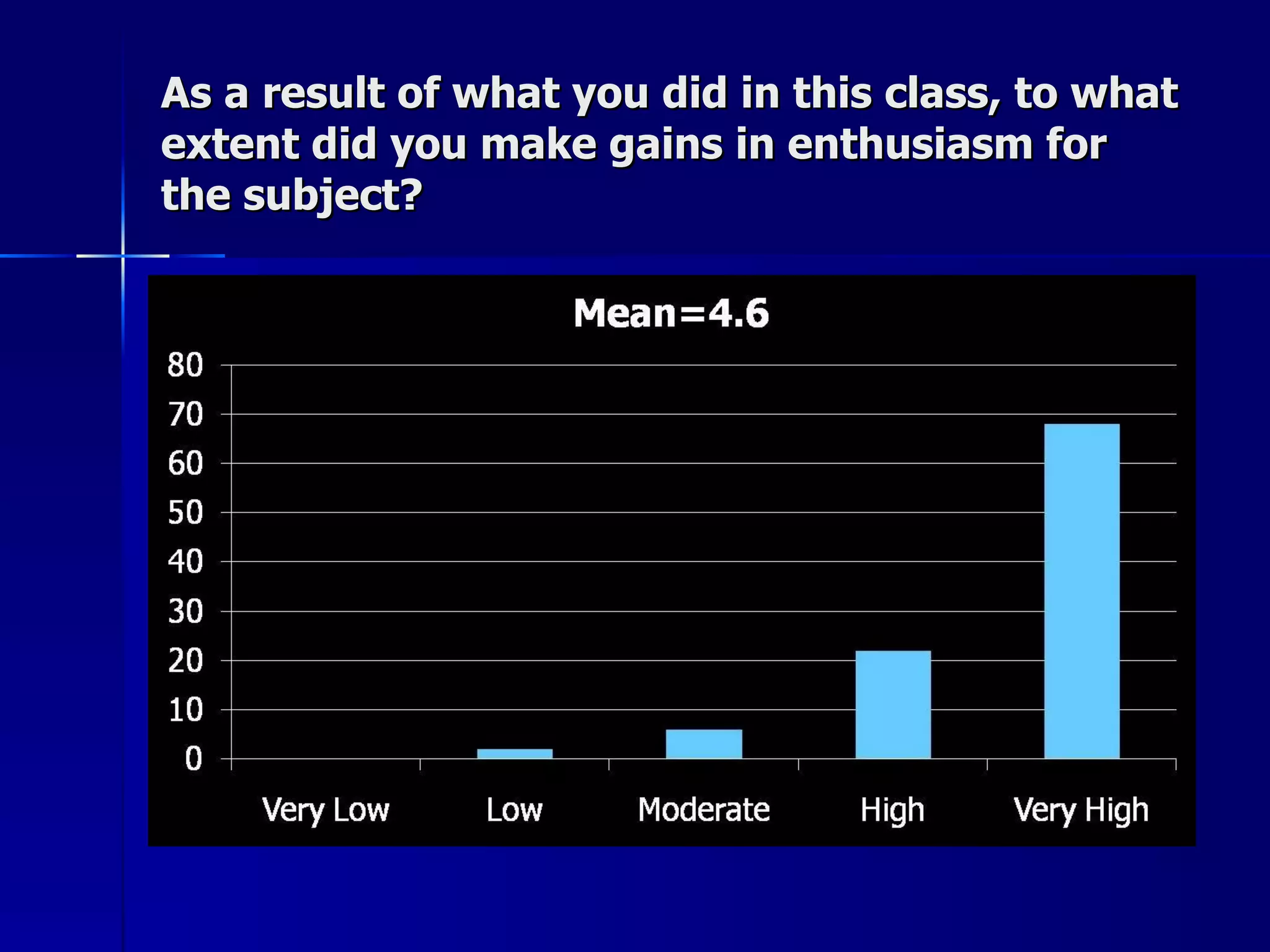 As a result of what you did in this class, to what extent did you make gains in enthusiasm for the subject? 
