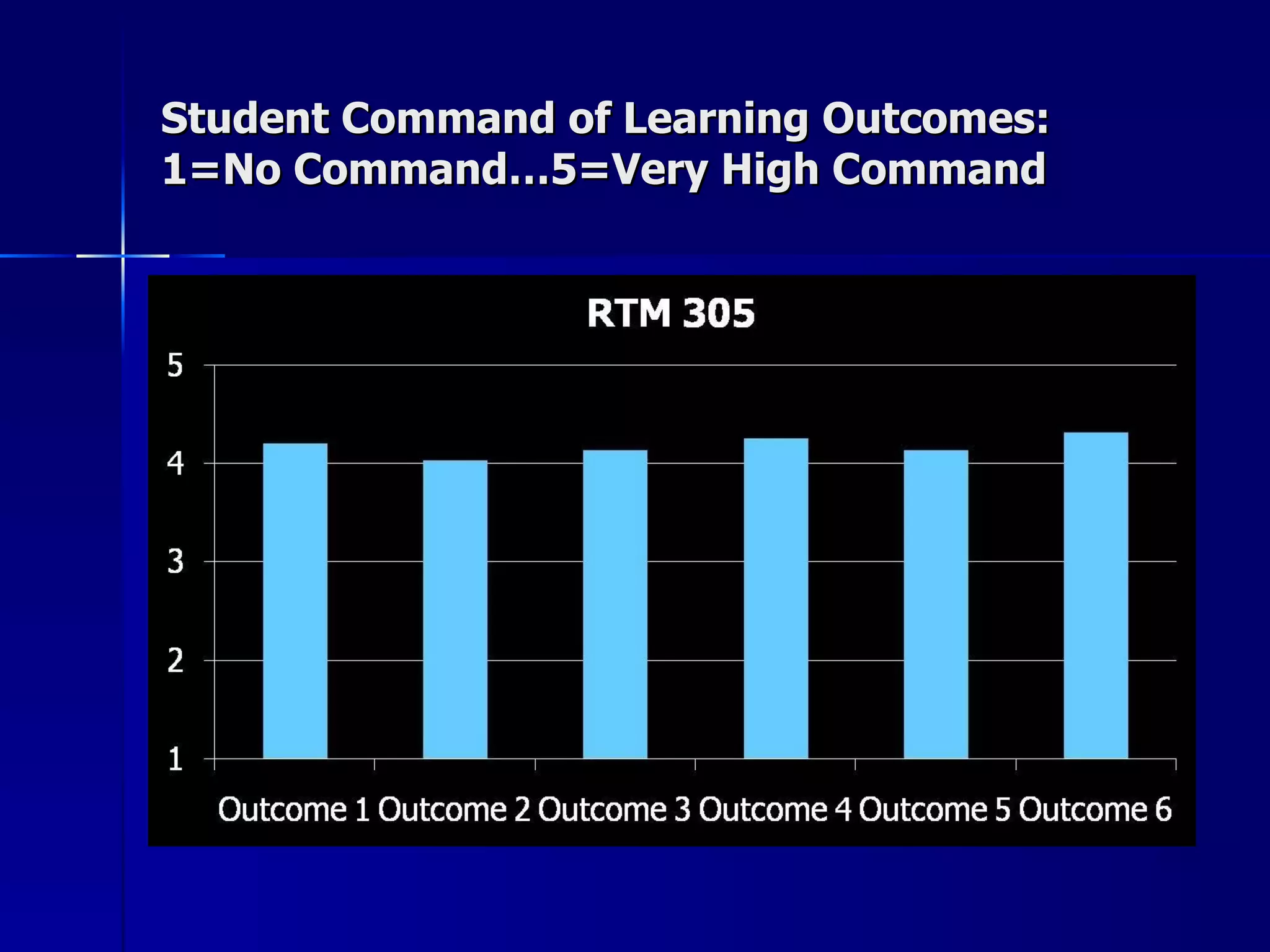 Student Command of Learning Outcomes: 1=No Command…5=Very High Command 