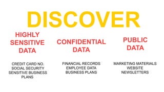 CREDIT CARD NO.
SOCIAL SECURITY
SENSITIVE BUSINESS
PLANS
FINANCIAL RECORDS
EMPLOYEE DATA
BUSINESS PLANS
MARKETING MATERIALS
WEBSITE
NEWSLETTERS
DISCOVER
 