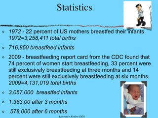 Statistics
1972 - 22 percent of US mothers breastfed their infants
1972=3,258,411 total births
716,850 breastfeed infants
2009 - breastfeeding report card from the CDC found that
74 percent of women start breastfeeding, 33 percent were
still exclusively breastfeeding at three months and 14
percent were still exclusively breastfeeding at six months.
2009=4,131,019 total births
3,057,000 breastfed infants
1,363,00 after 3 months
578,000 after 6 months
Lawrence Kotlow DDS
 