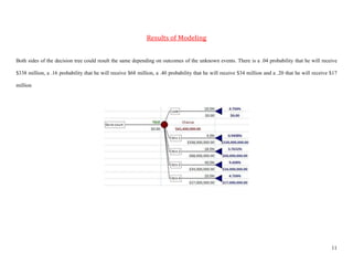 Results of Modeling


Both sides of the decision tree could result the same depending on outcomes of the unknown events. There is a .04 probability that he will receive

$338 million, a .16 probability that he will receive $68 million, a .40 probability that he will receive $34 million and a .20 that he will receive $17

million




                                                                                                                                                    11
 