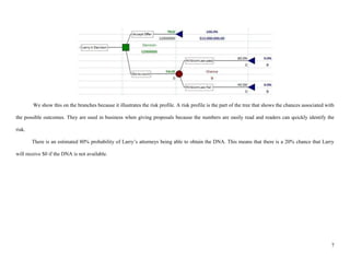 We show this on the branches because it illustrates the risk profile. A risk profile is the part of the tree that shows the chances associated with

the possible outcomes. They are used in business when giving proposals because the numbers are easily read and readers can quickly identify the

risk.

        There is an estimated 80% probability of Larry’s attorneys being able to obtain the DNA. This means that there is a 20% chance that Larry

will receive $0 if the DNA is not available.




                                                                                                                                                         7
 