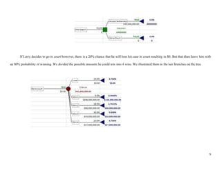 If Larry decides to go to court however, there is a 20% chance that he will lose his case in court resulting in $0. But that does leave him with

an 80% probability of winning. We divided the possible amounts he could win into 4 wins. We illustrated them in the last branches on the tree.




                                                                                                                                                     9
 