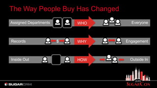The Way People Buy Has Changed
Assigned Departments
Records
Inside Out
Everyone
Engagement
Outside In
WHO
WHY
HOW
$
 