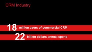 billion dollars annual spend
million users of commercial CRM
18
22
CRM Industry
 