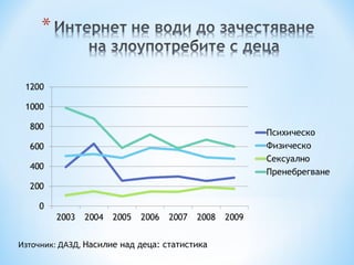 Източник :  ДАЗД,  Насилие над деца: статистика 