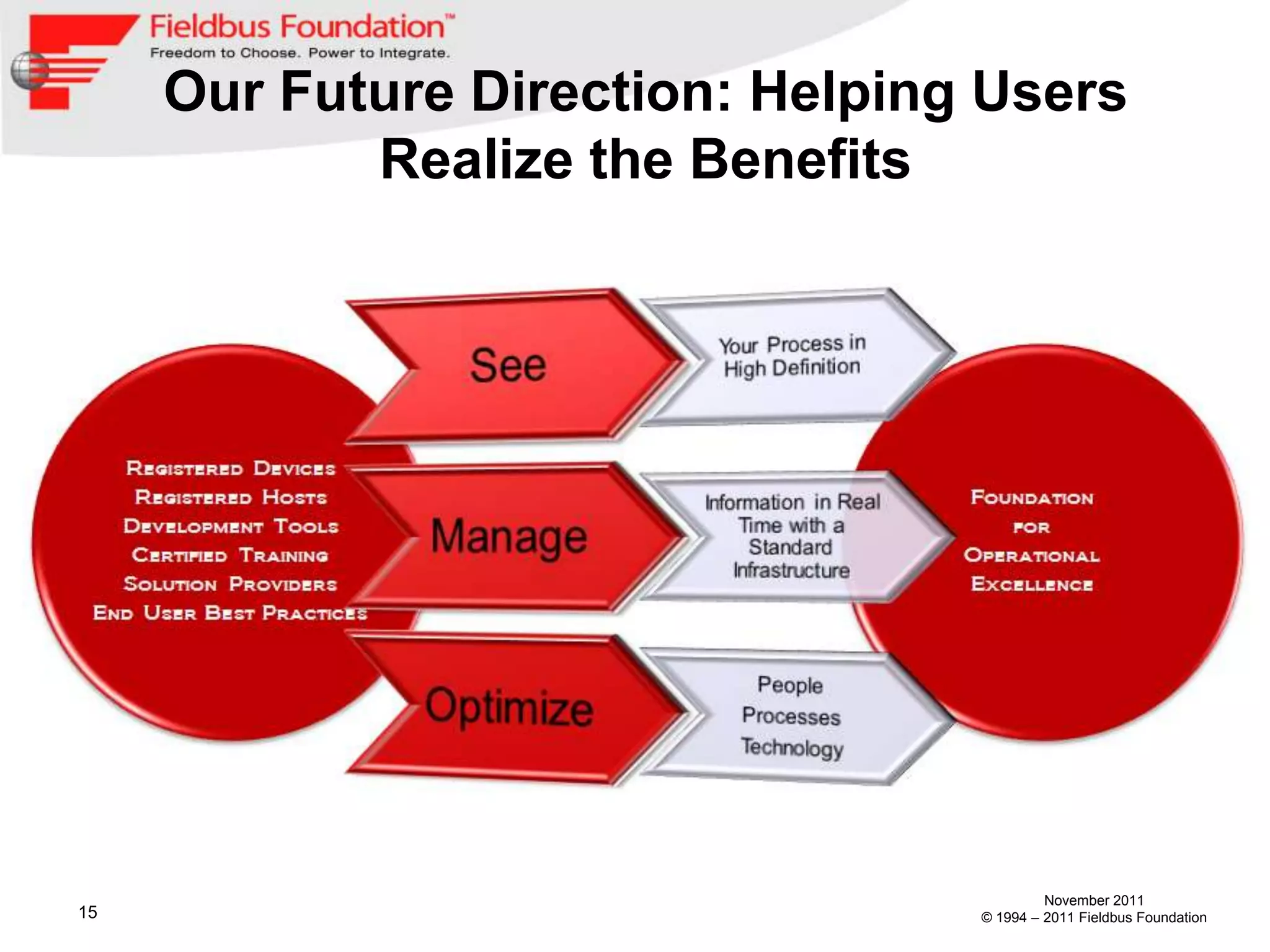 Our Future Direction: Helping Users
            Realize the Benefits




                                           November 2011
15                                © 1994 – 2011 Fieldbus Foundation
 