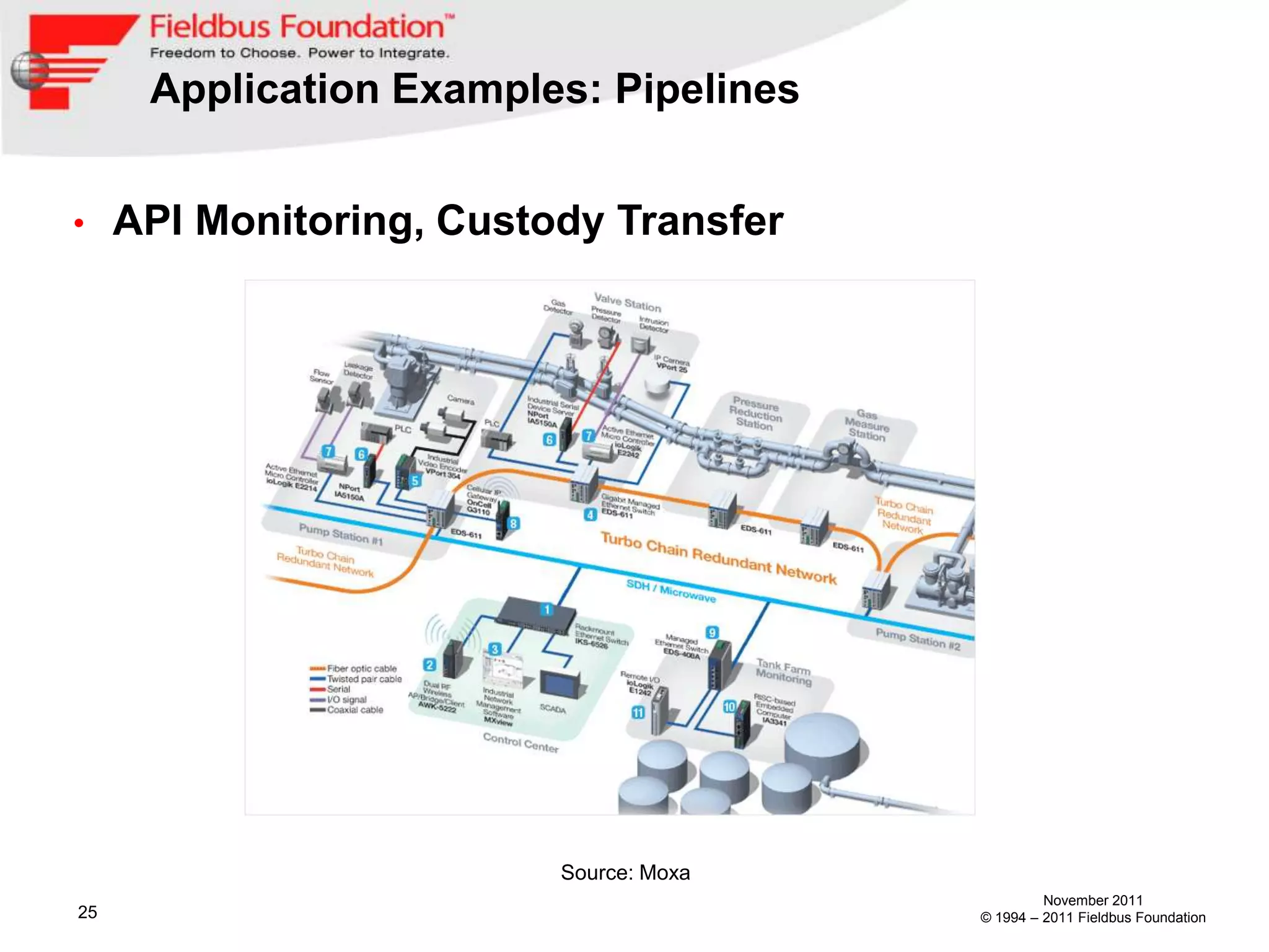Application Examples: Pipelines


•    API Monitoring, Custody Transfer




                          Source: Moxa
                                                  November 2011
25                                       © 1994 – 2011 Fieldbus Foundation
 