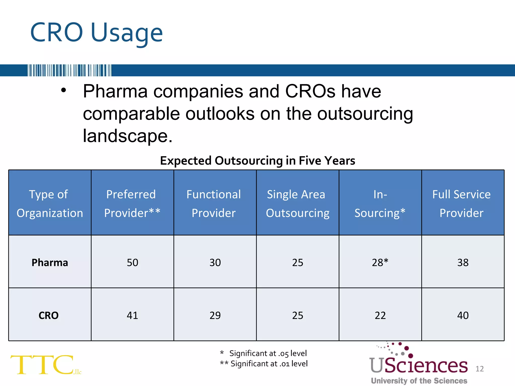 CRO Usage Pharma companies and CROs have comparable outlooks on the outsourcing landscape. *  Significant at .05 level ** Significant at .01 level Expected Outsourcing in Five Years Type of  Organization Preferred  Provider** Functional  Provider  Single Area  Outsourcing In- Sourcing* Full Service  Provider  Pharma 50 30 25 28* 38 CRO  41 29 25 22 40 