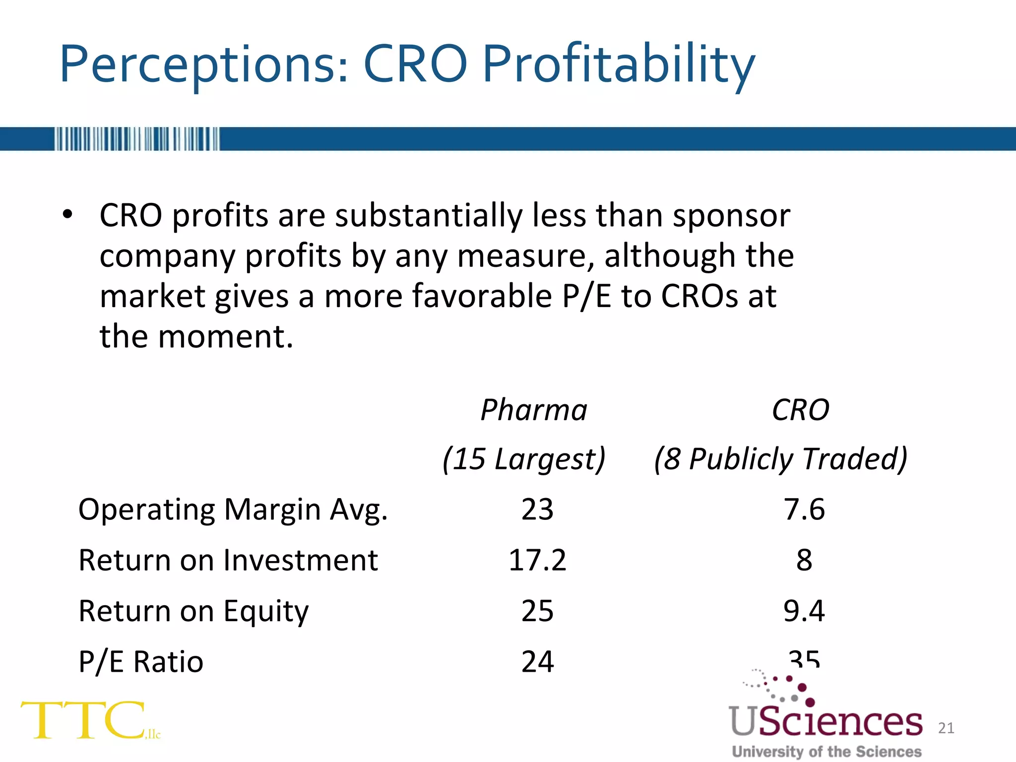CRO profits are substantially less than sponsor company profits by any measure, although the market gives a more favorable P/E to CROs at the moment. Perceptions: CRO Profitability   Pharma  (15 Largest) CRO  (8 Publicly Traded) Operating Margin Avg. 23 7.6 Return on Investment 17.2 8 Return on Equity 25 9.4 P/E Ratio 24 35 