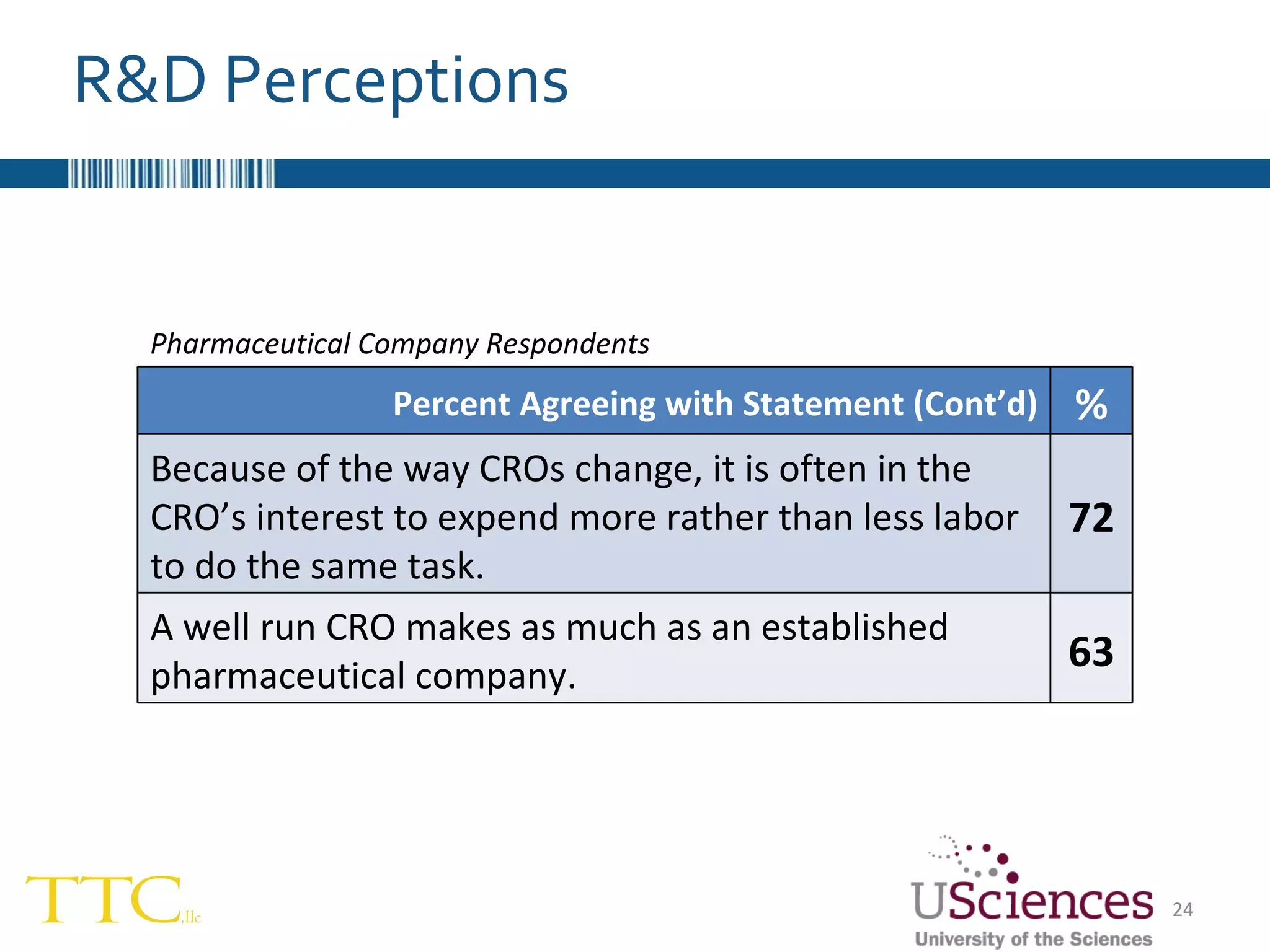 R&D Perceptions Pharmaceutical Company Respondents Percent Agreeing with Statement (Cont’d) % Because of the way CROs change, it is often in the CRO’s interest to expend more rather than less labor to do the same task. 72 A well run CRO makes as much as an established pharmaceutical company. 63 
