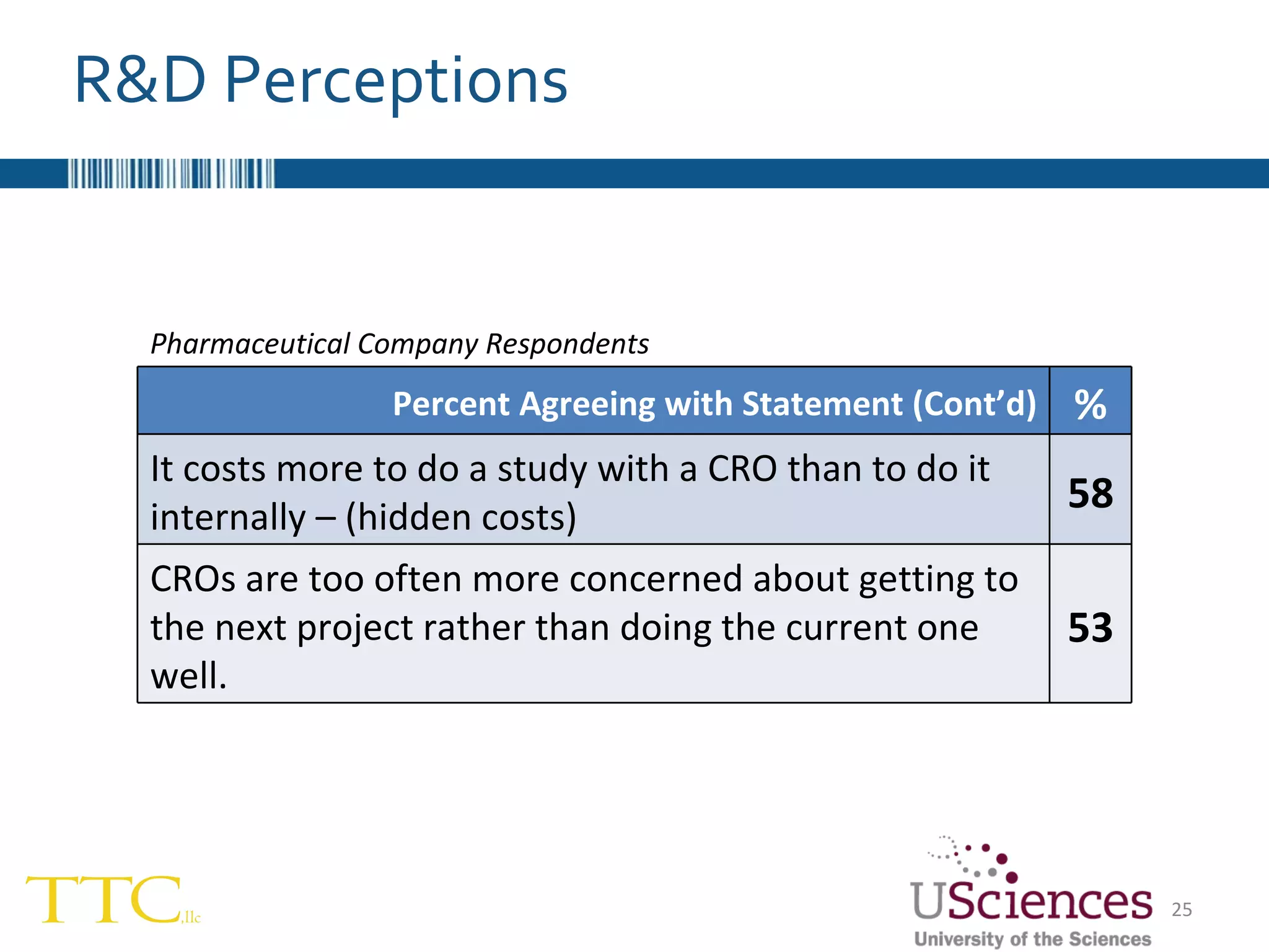 R&D Perceptions Pharmaceutical Company Respondents Percent Agreeing with Statement (Cont’d) % It costs more to do a study with a CRO than to do it internally – (hidden costs) 58 CROs are too often more concerned about getting to the next project rather than doing the current one well. 53 