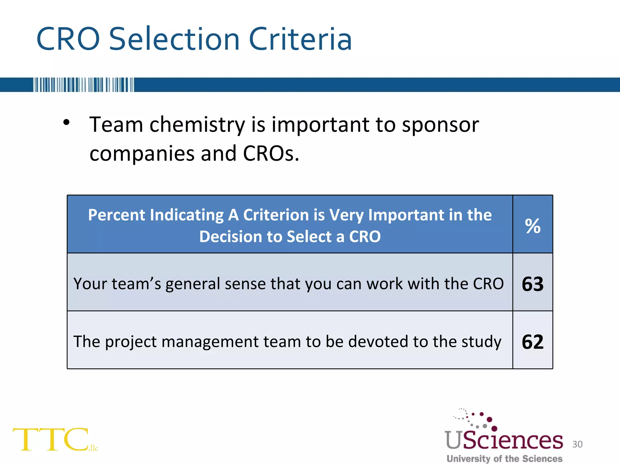 CRO Selection Criteria Team chemistry is important to sponsor companies and CROs. Percent Indicating A Criterion is Very Important in the Decision to Select a CRO % Your team’s general sense that you can work with the CRO 63 The project management team to be devoted to the study 62 