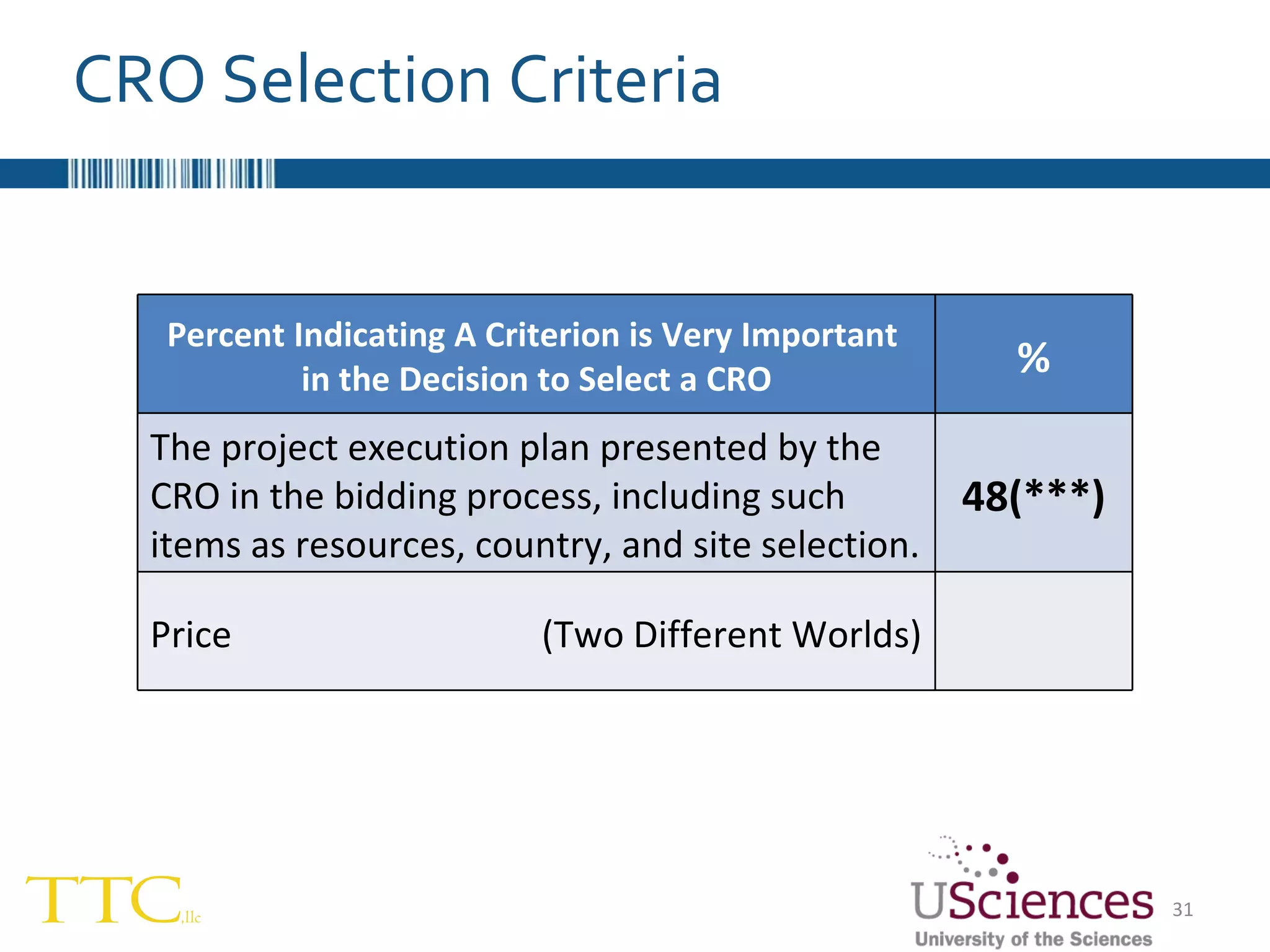 CRO Selection Criteria Percent Indicating A Criterion is Very Important  in the Decision to Select a CRO % The project execution plan presented by the CRO in the bidding process, including such items as resources, country, and site selection. 48(***) Price  (Two Different Worlds) 