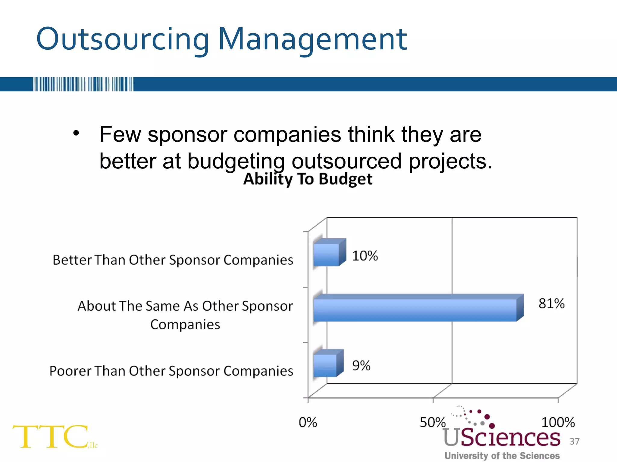 Outsourcing Management Few sponsor companies think they are better at budgeting outsourced projects. 