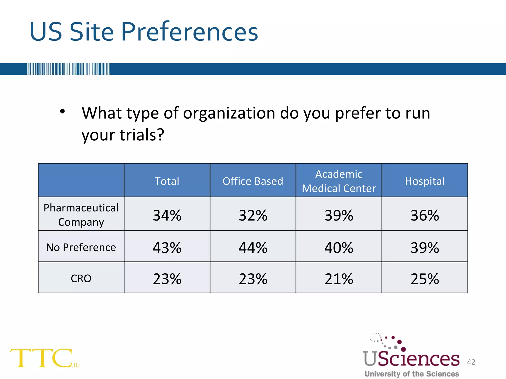 US Site Preferences What type of organization do you prefer to run your trials?   Total Office Based Academic Medical Center Hospital Pharmaceutical Company 34% 32% 39% 36% No Preference 43% 44% 40% 39% CRO 23% 23% 21% 25% 
